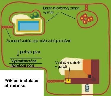 Elektronický neviditeľný plot CANIFUGUE MIX