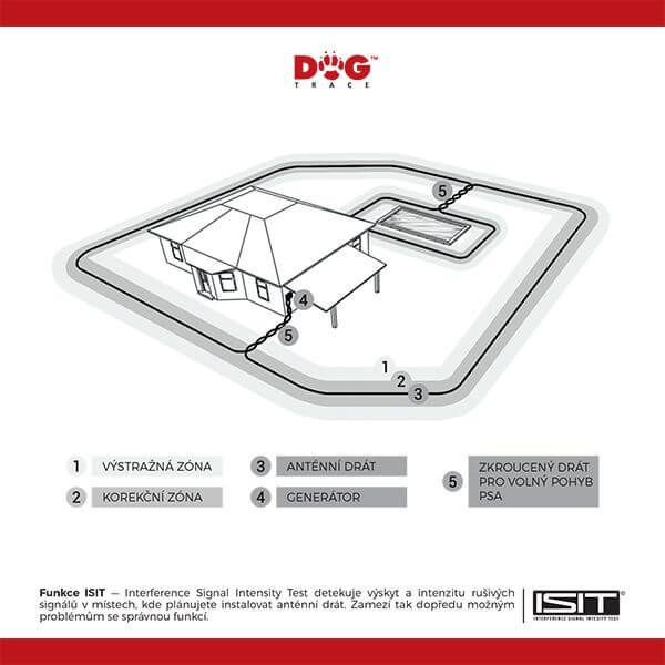 Elektronický neviditeľný ohradník Dogtrace d‑fence 2002